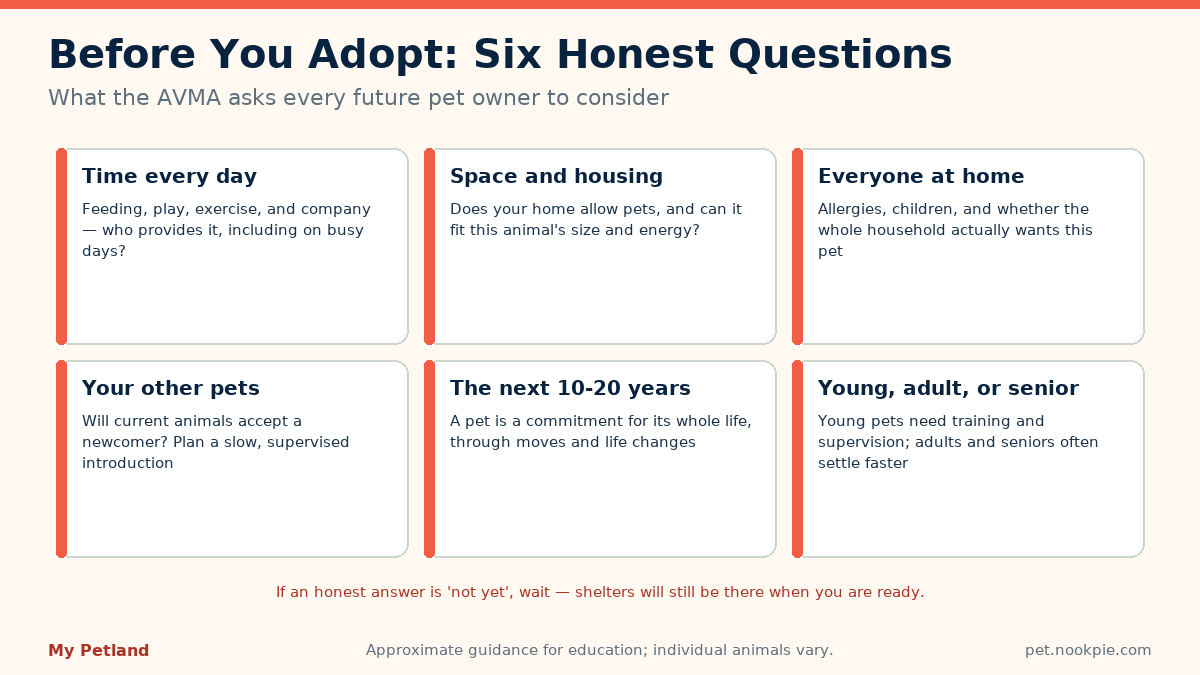 Six-tile checklist of questions to answer before adopting a dog or cat