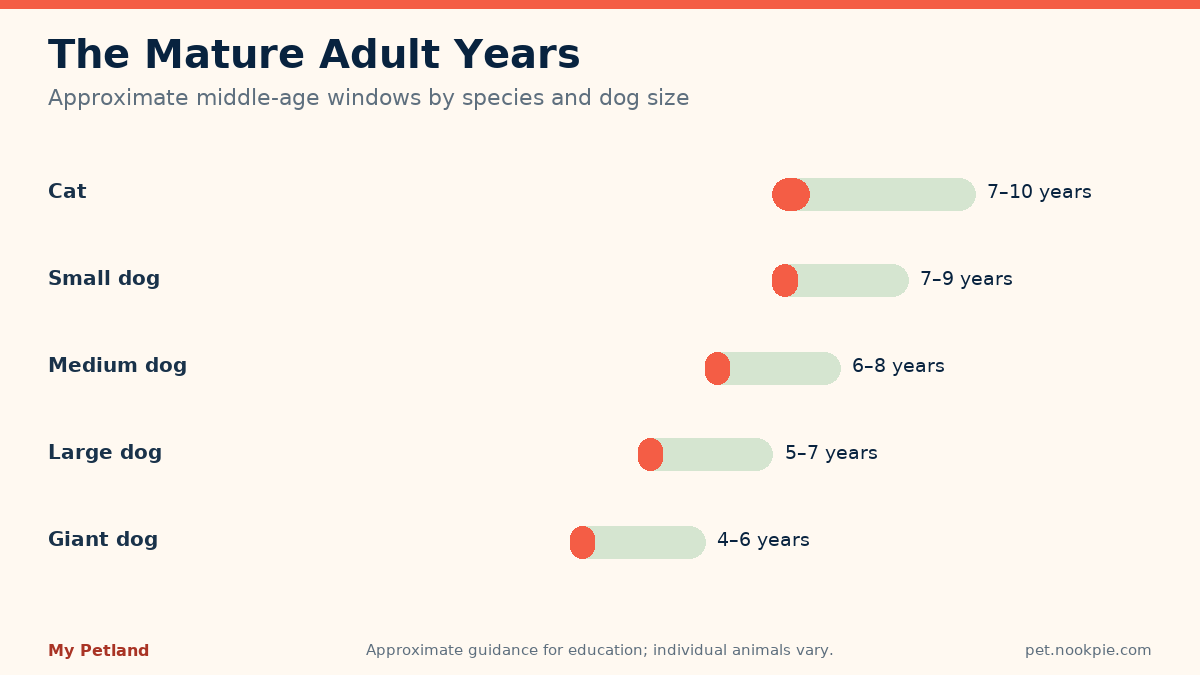 Range chart of the approximate mature adult stage for cats and for dogs by adult size